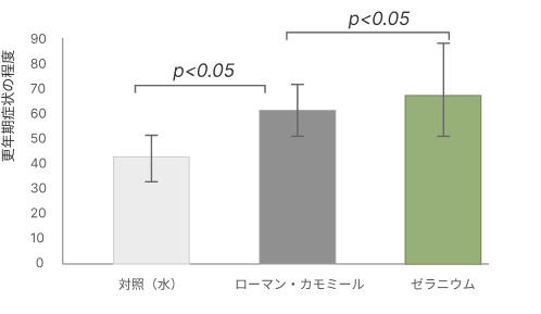 研究結果の図表